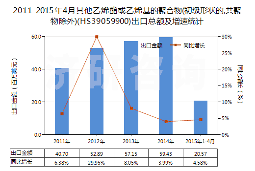 2011-2015年4月其他乙烯酯或乙烯基的聚合物(初級(jí)形狀的,共聚物除外)(HS39059900)出口總額及增速統(tǒng)計(jì)